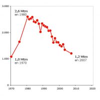 Indicador contaminación SO2