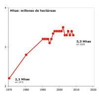 Demanda de agua extensión de regadíos