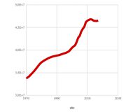 Evolución de la población en España